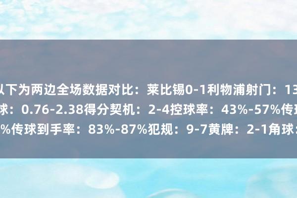 以下为两边全场数据对比：莱比锡0-1利物浦射门：13-17射正：6-8预期进球：0.76-2.38得分契机：2-4控球率：43%-57%传球到手率：83%-87%犯规：9-7黄牌：2-1角球：5-7    体育最新信息